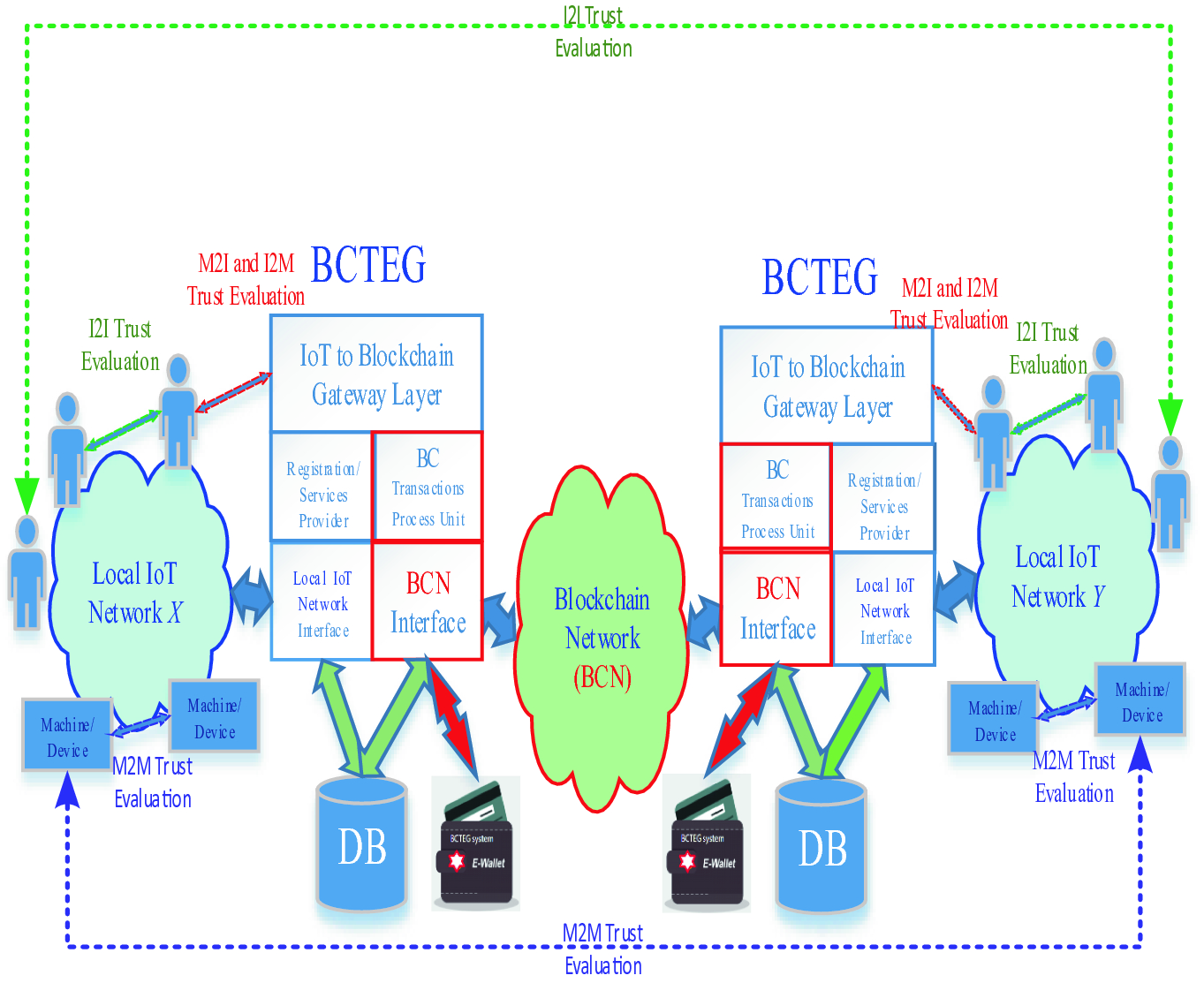A Trust Evaluation Gateway For Distributed Blockchain Iot - 