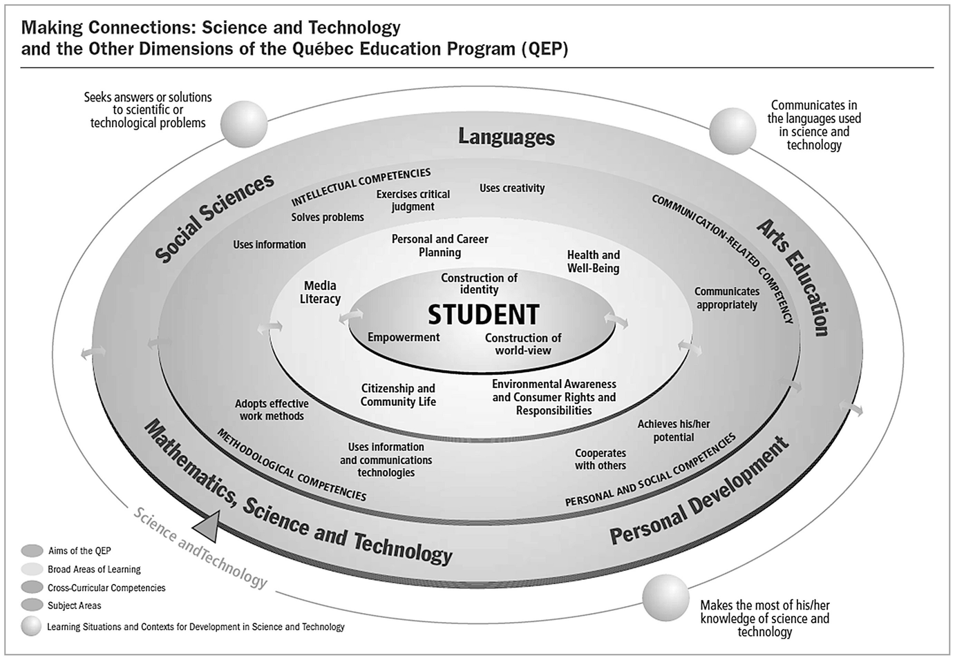 Science Education In Québec La Science Et La Technologie