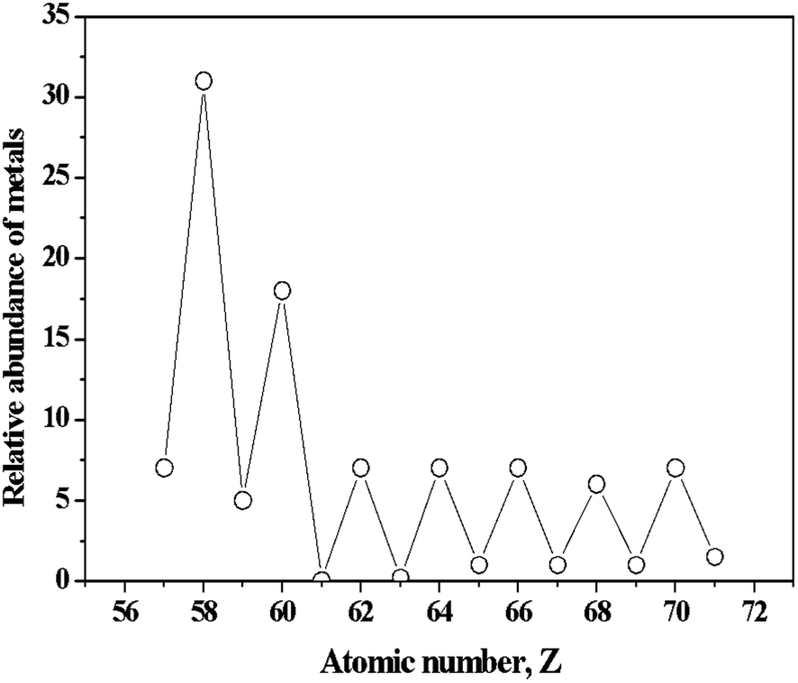 Rare Earth Elements Separation Methods Yesterday And Today