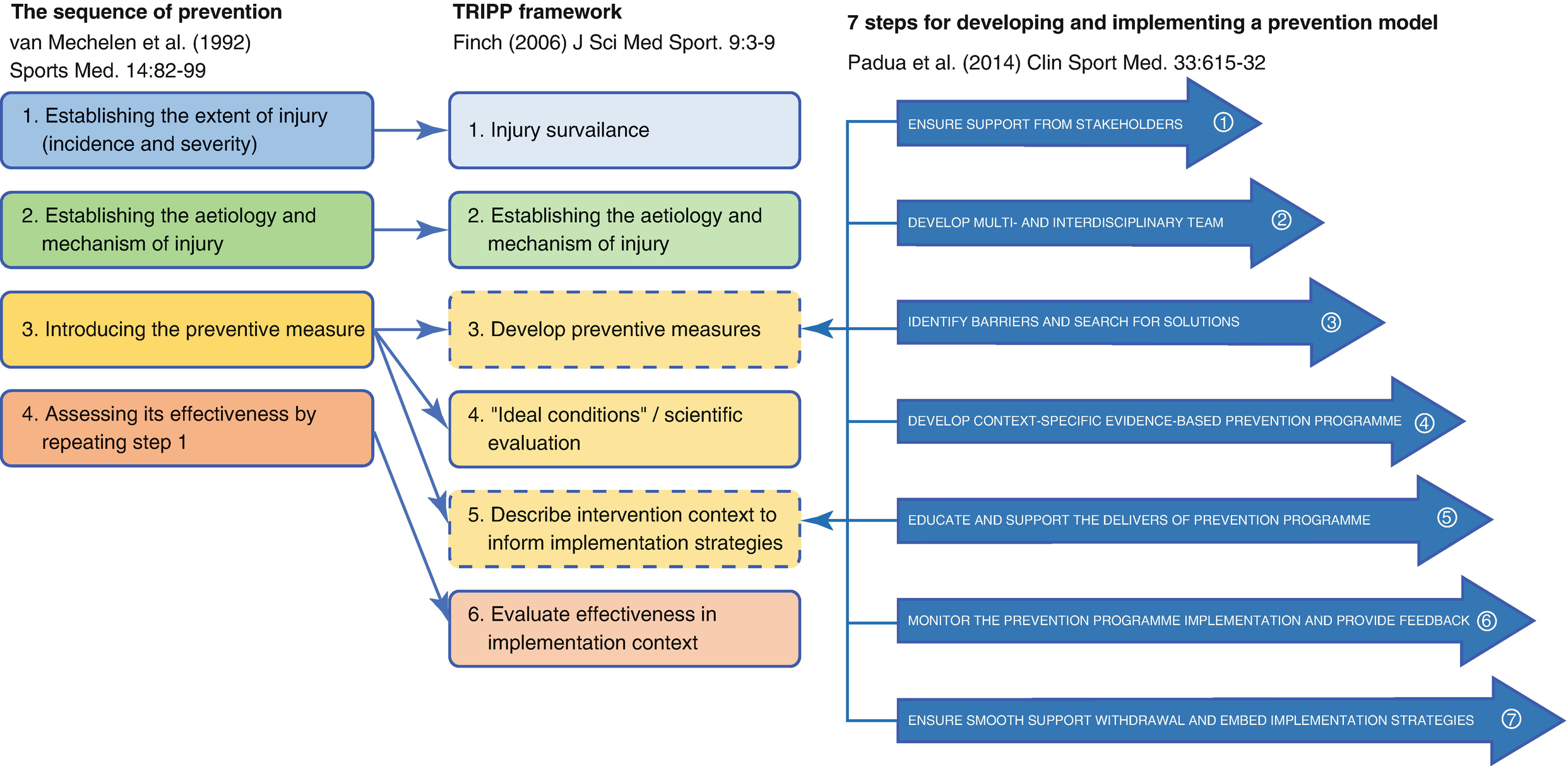 Sport Injury Primary And Secondary Prevention Springerlink