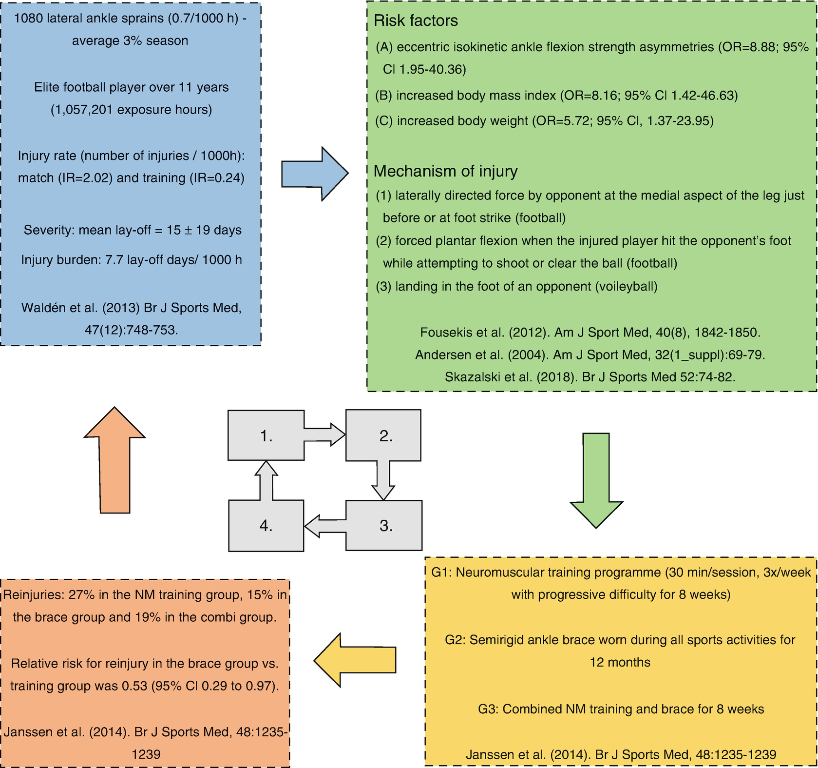 Sport Injury Primary And Secondary Prevention Springerlink