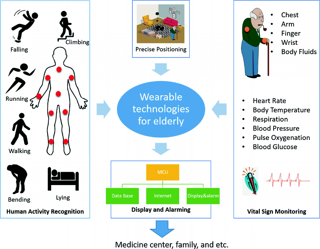 Healthcare Sensing and Monitoring | SpringerLink