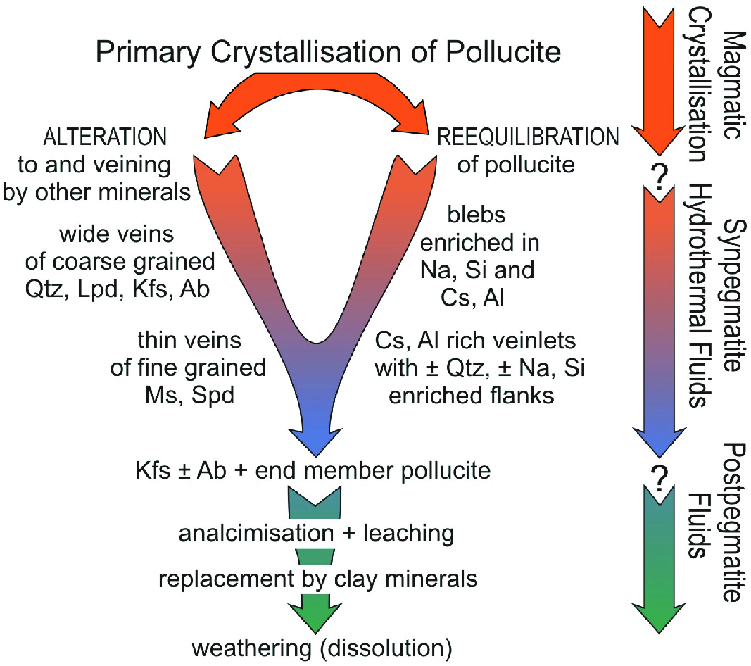 Introduction To Archean Rare Metal Pegmatites Springerlink - 