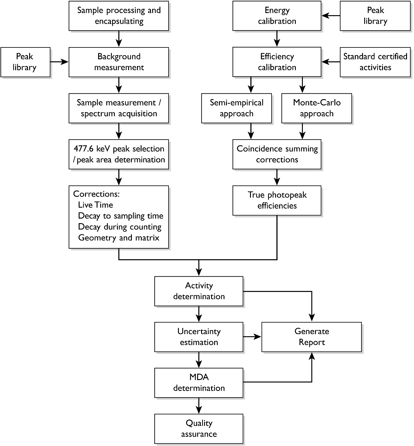 Measurement Of Be 7 In Environmental Materials Springerlink