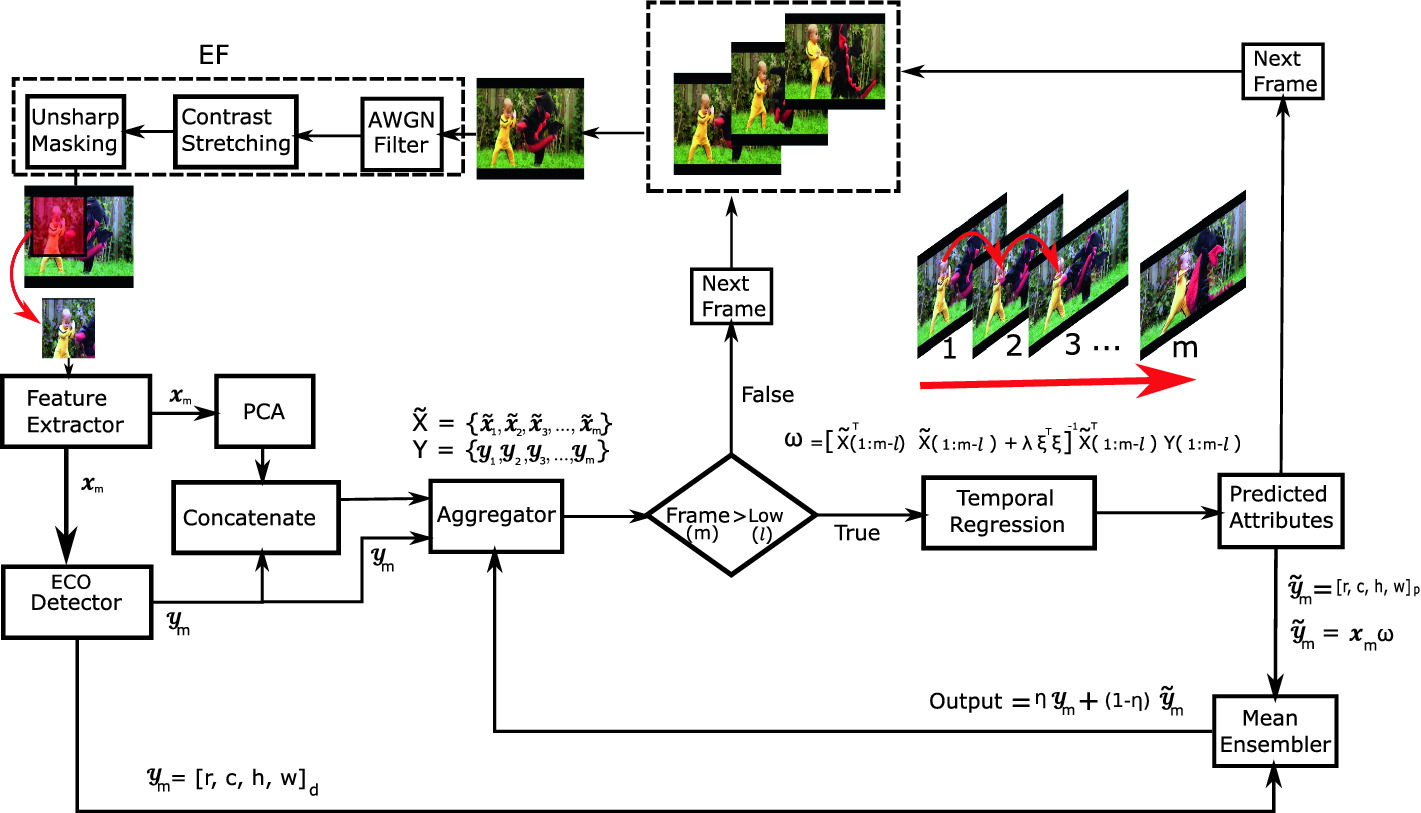 Waef Weighted Aggregation With Enhancement Filter For Visual Object Tracking Springerlink Waef Weighted Aggregation With Enhancement Filter For Visual Object Tracking Springerlink