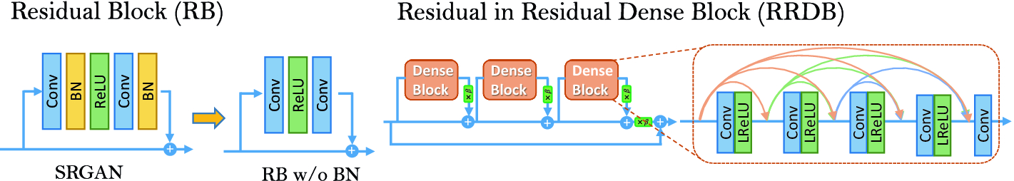 ESRGAN architecture in Wang et al., 2019 paper