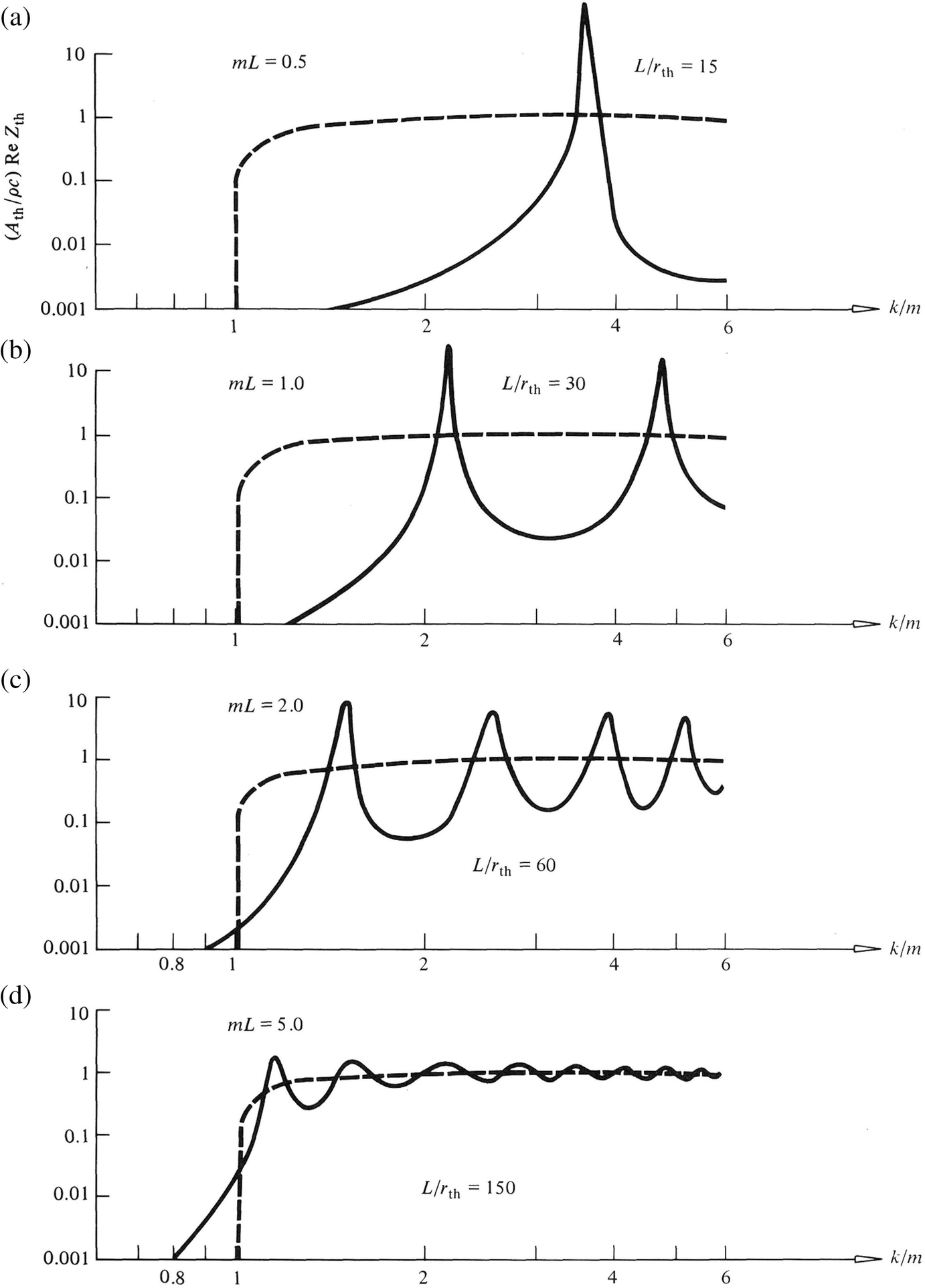Low Frequency Models Of Sound Transmission Springerlink