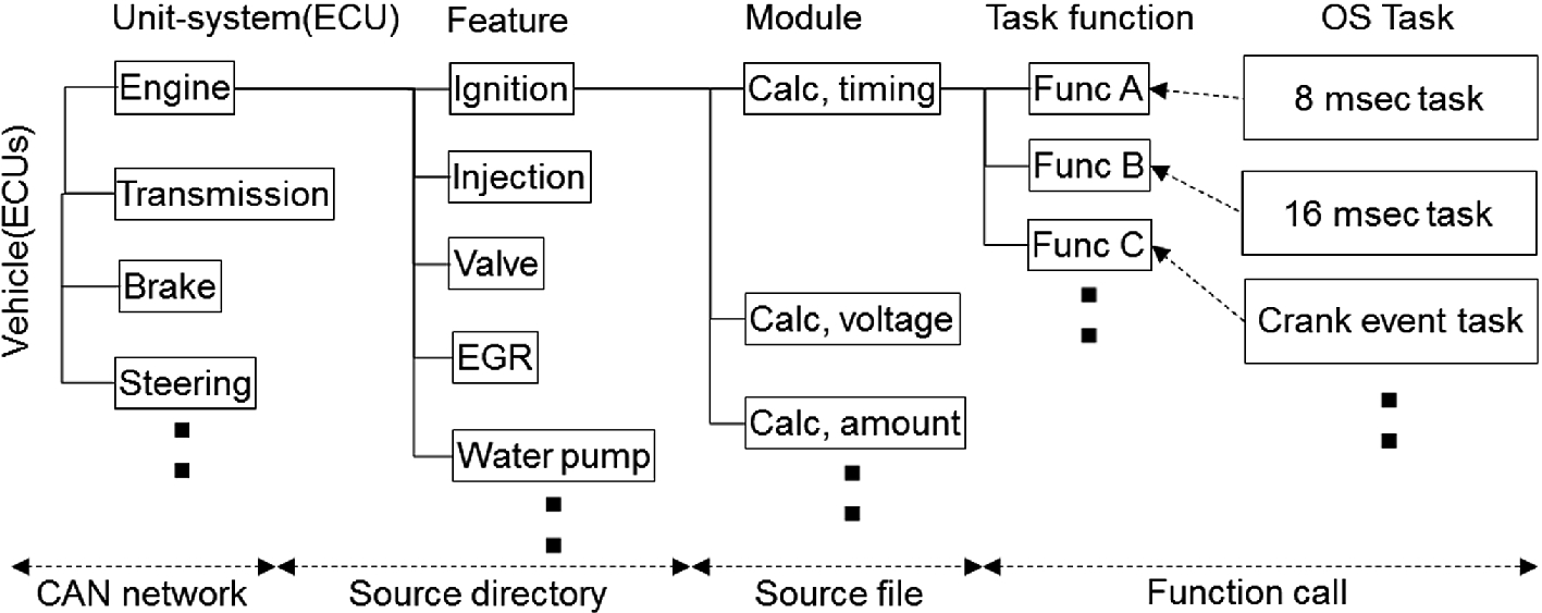 Application Of Abstract Interpretation To The Automotive Electronic Control System Springerlink