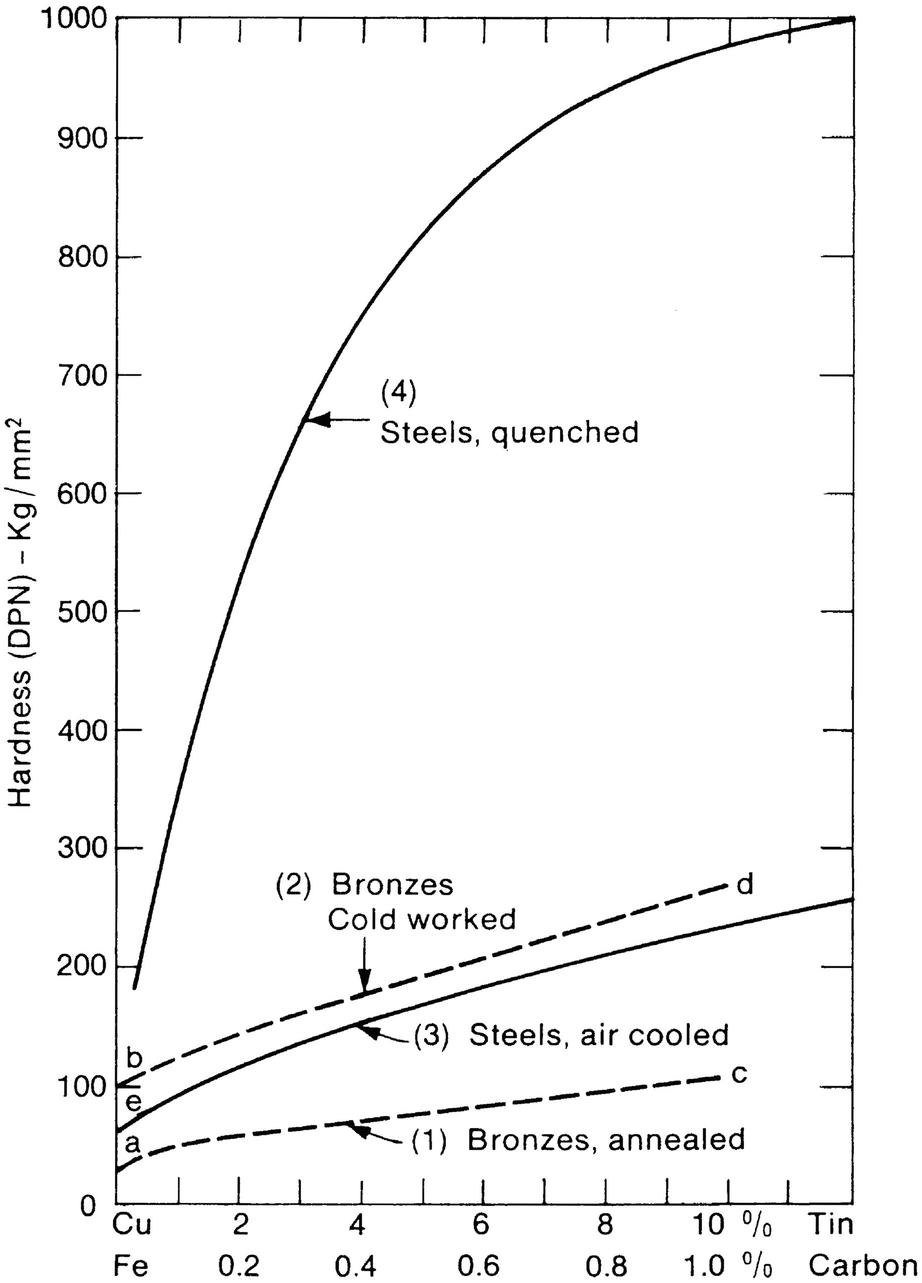 The Metallurgy Of Pre Industrial Metals And Alloys - 