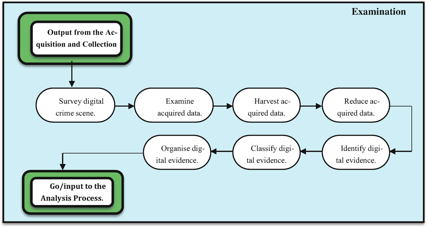 Models of investigation. Models of investigation