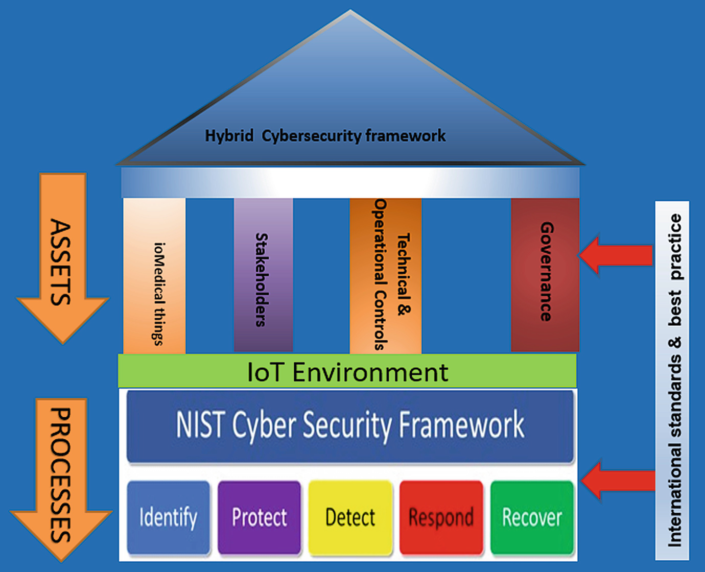 Hybrid Cyber Security Framework For The Internet Of Medical Things Springerlink