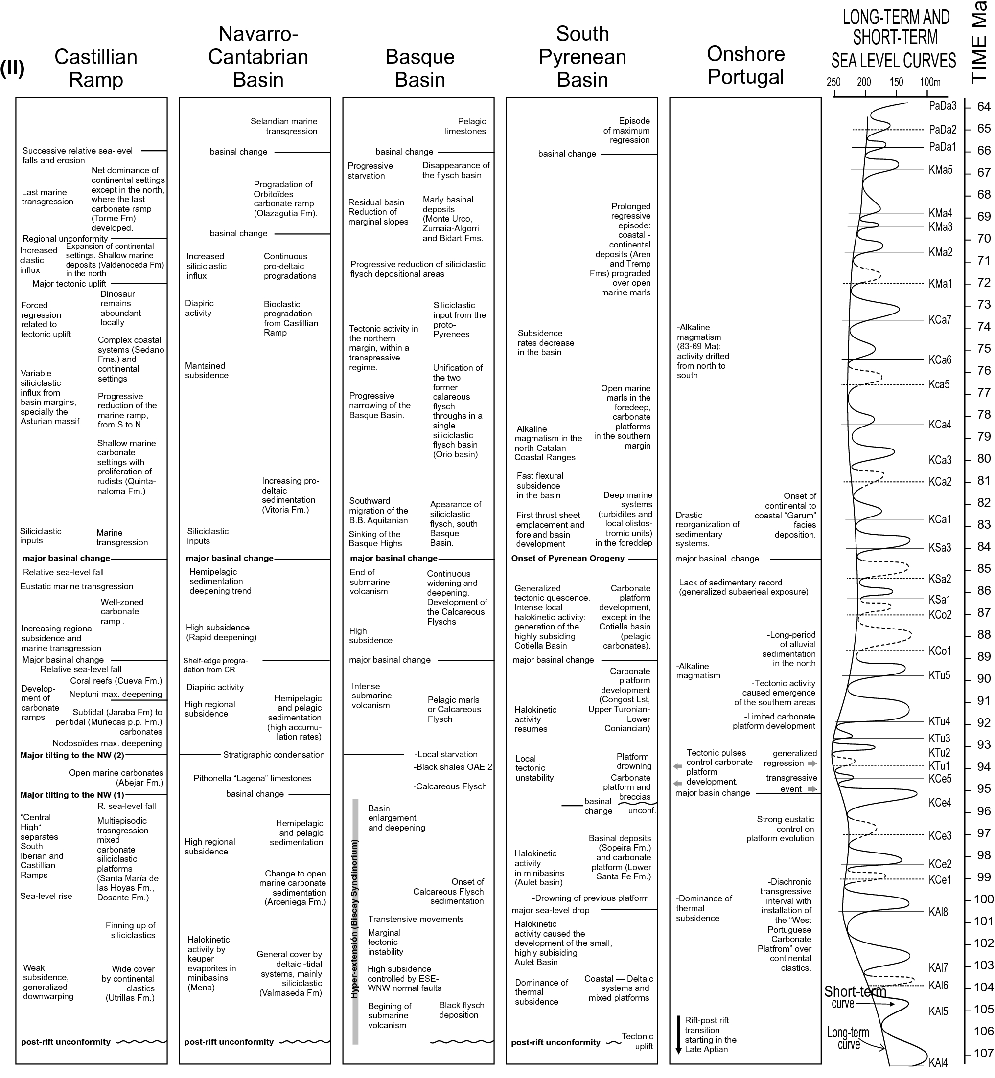 Late Cretaceous Post Rift To Convergence In Iberia Springerlink