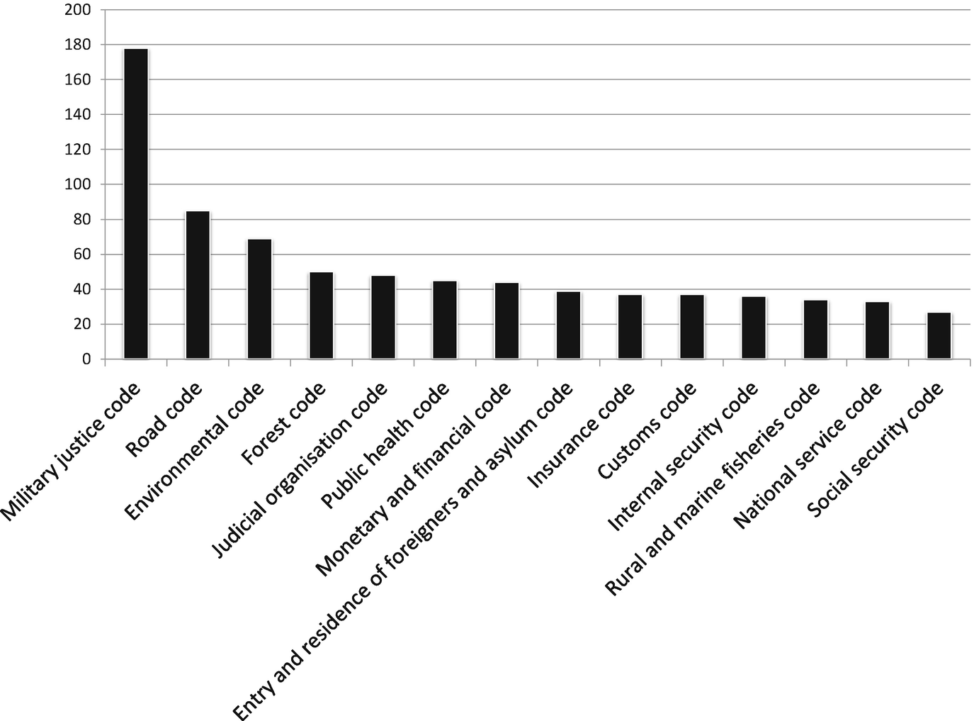 Codification Between Legal Complexity And Computer Science