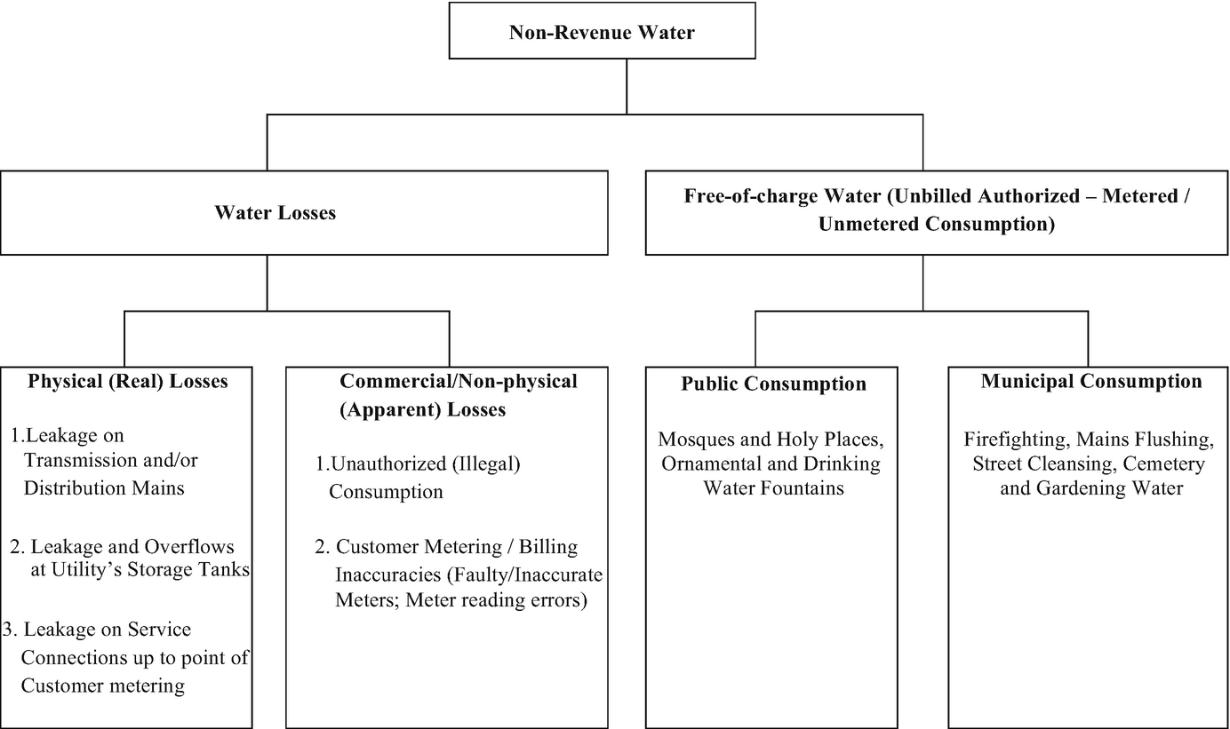 urban and industrial water uses springerlink