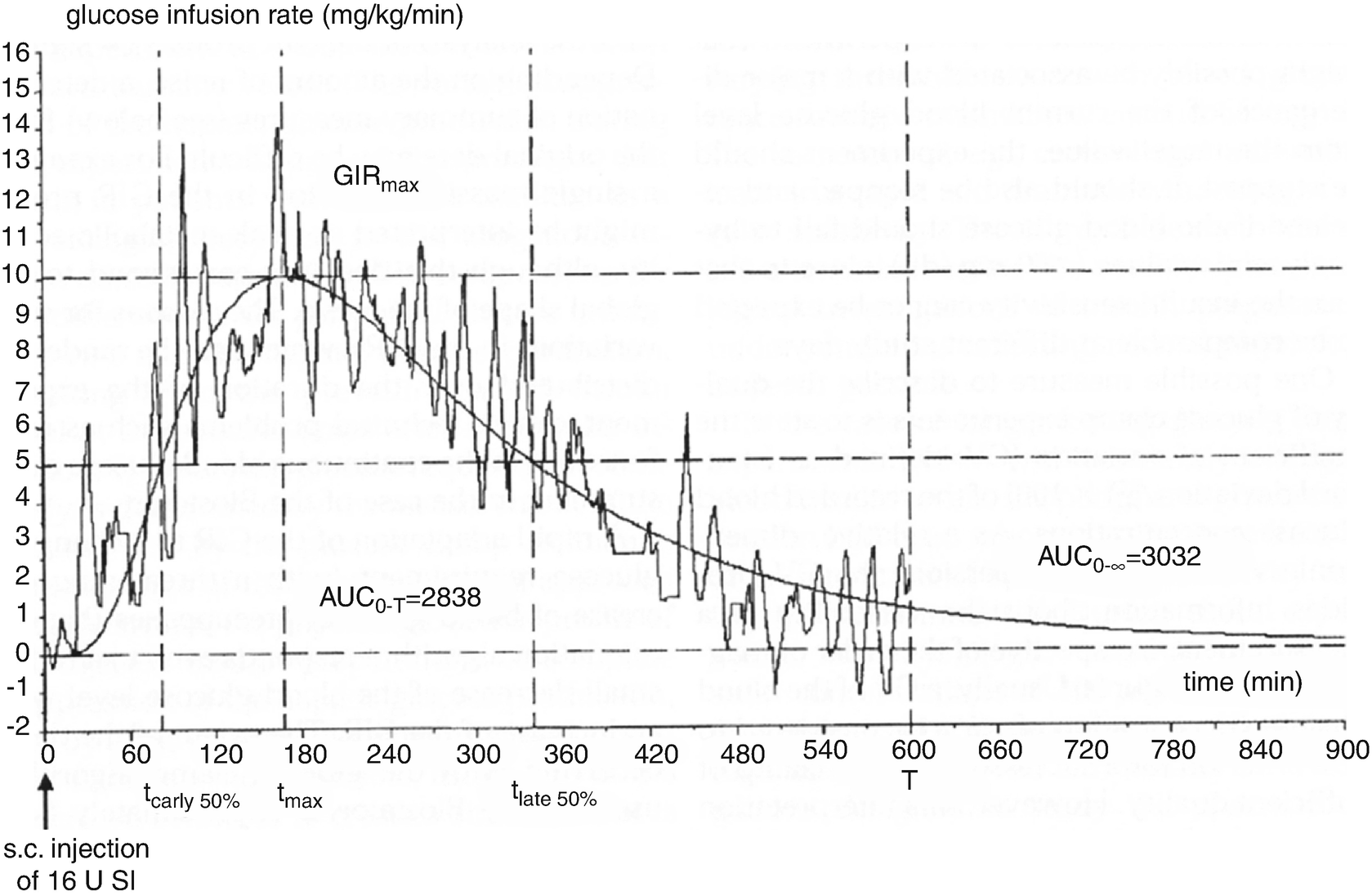 Pharmacokinetic And Pharmacodynamic Assessment Of Novel And
