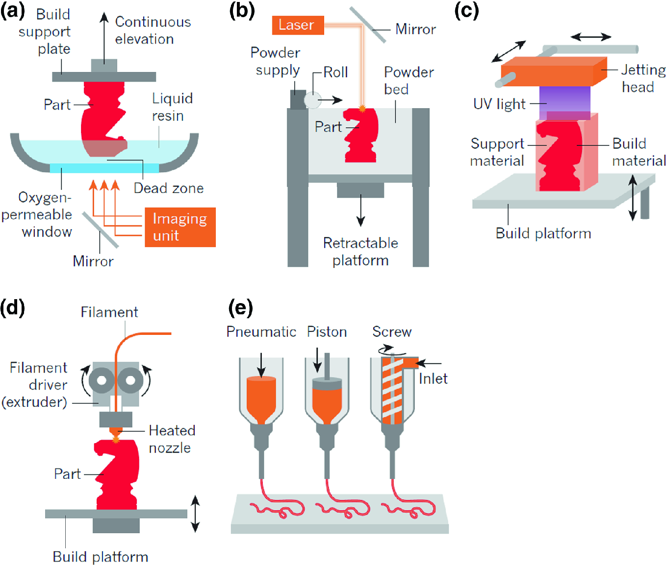 Architectured Polymeric Materials Produced by Additive Manufacturing