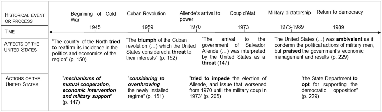 Dictatorship And The Cold War In Official Chilean History Textbooks Springerlink