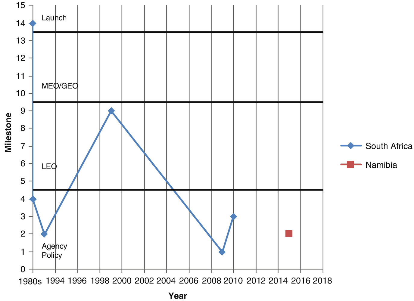 African Union Member States National Space Infrastructure -