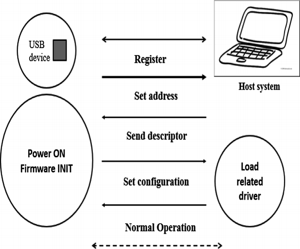 Drivers PDT USB Devices