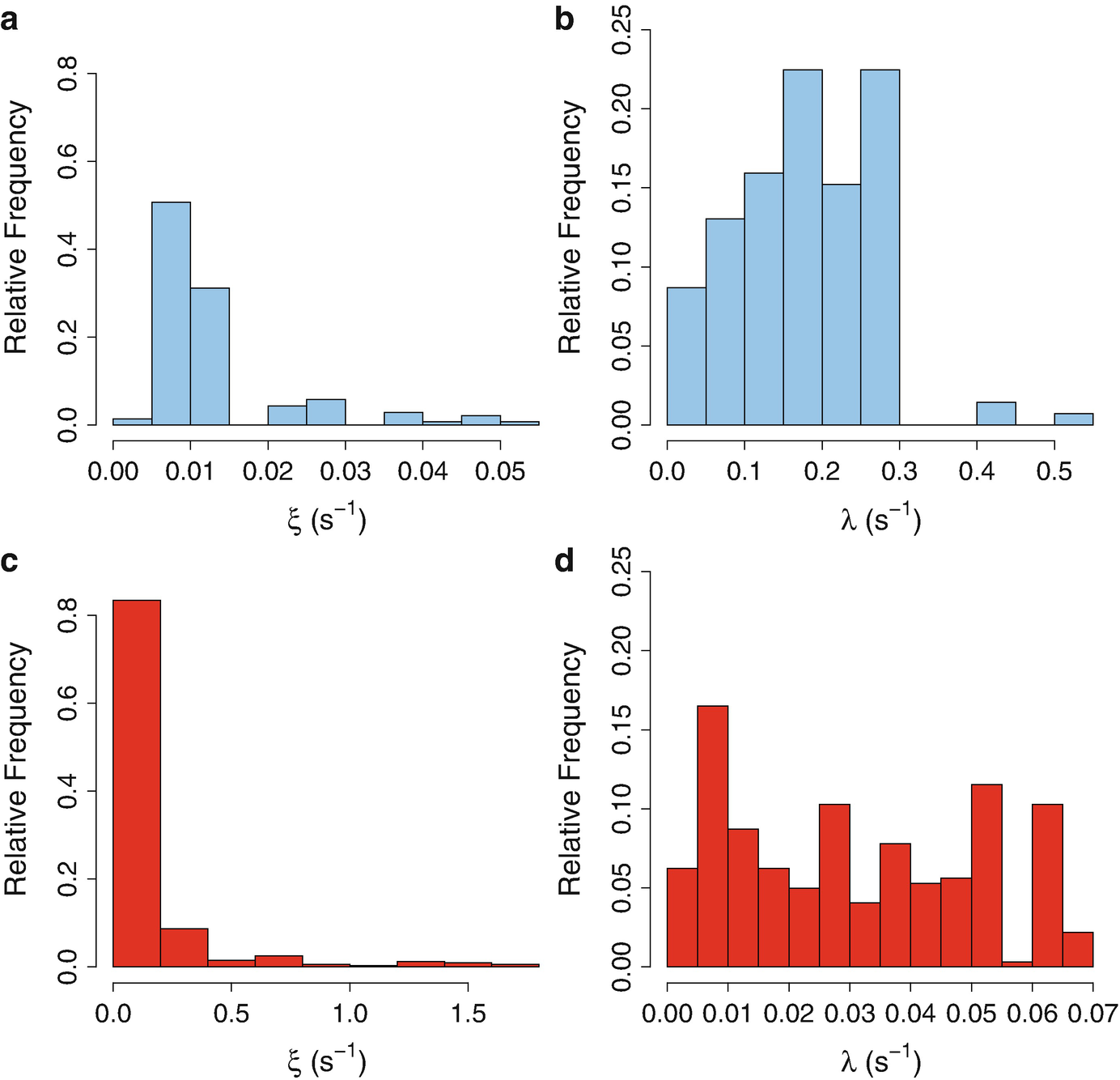 A Statistical View On Calcium Oscillations Springerlink