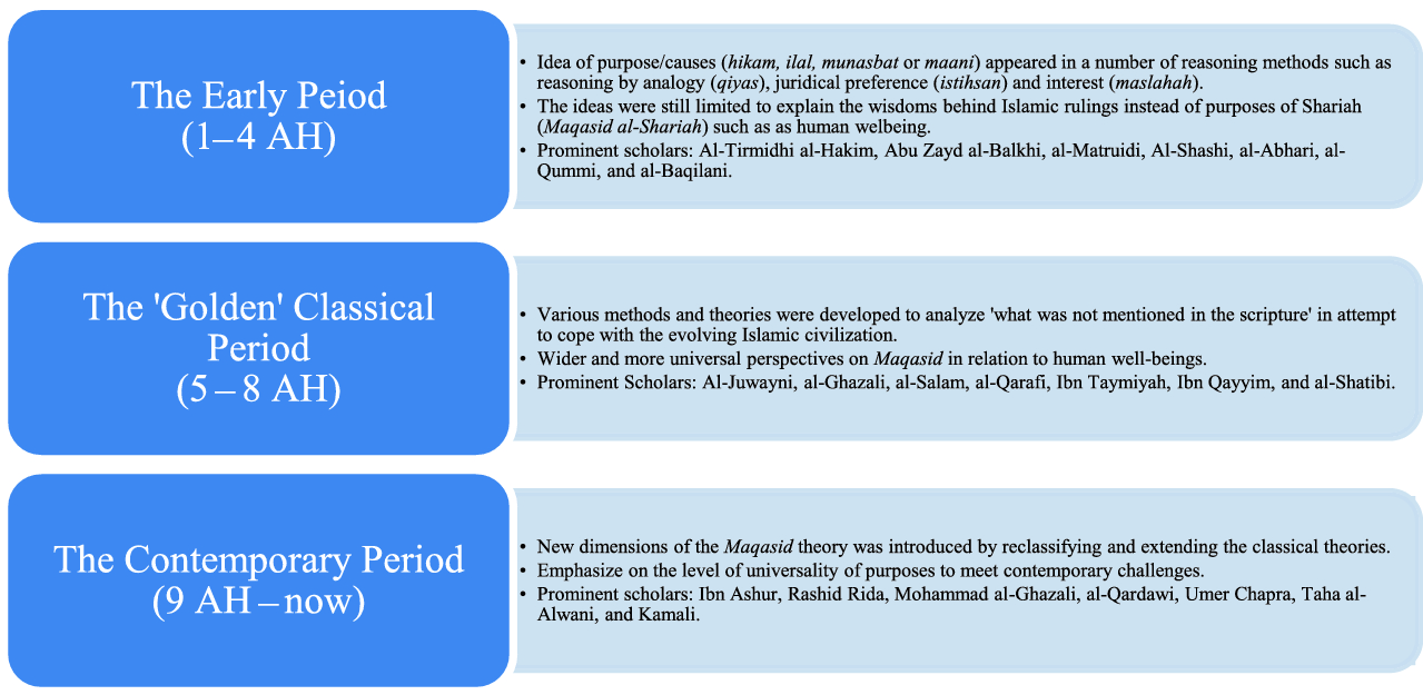 Assessing Socio Economic Development Based On Maqaá¹£id Al ShariÊ¿ah Principles Normative Frameworks Methods And Pilot Implementation In Indonesia Springerlink