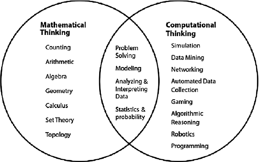 Mathematical Or Computational Thinking An Early Years - 