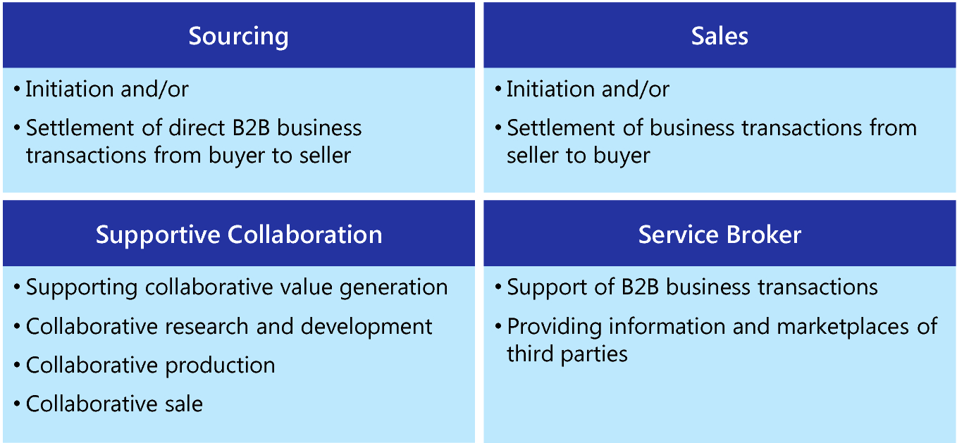 B2b Digital Business Models Springerlink