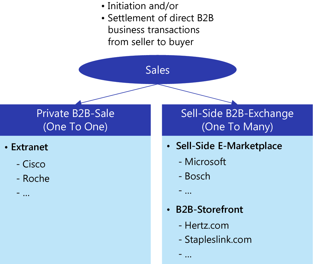 B2b Digital Business Models Springerlink