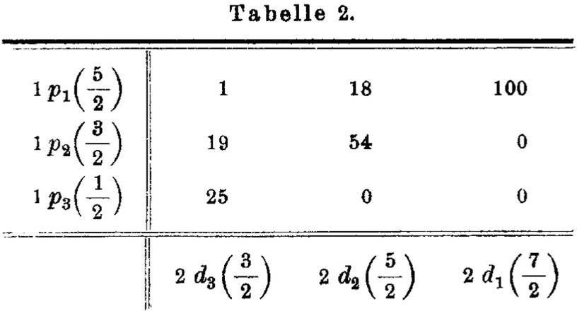 Using The Magic Wand Sommerfeld Multiplet Intensities And The