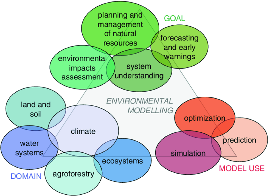 Introduction to Environmental Modelling | SpringerLink