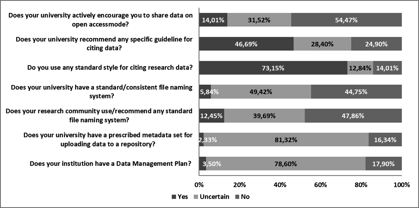 Research Data Literacy Perception And Practices In The Information - fig 5 institutional data management policy