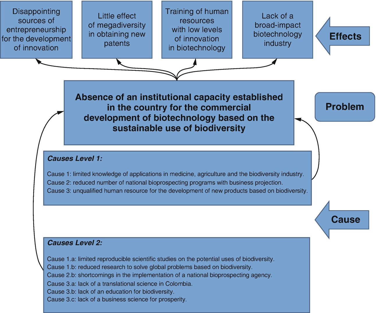 Bioprospecting Model For A New Colombia Drug Discovery Initiative