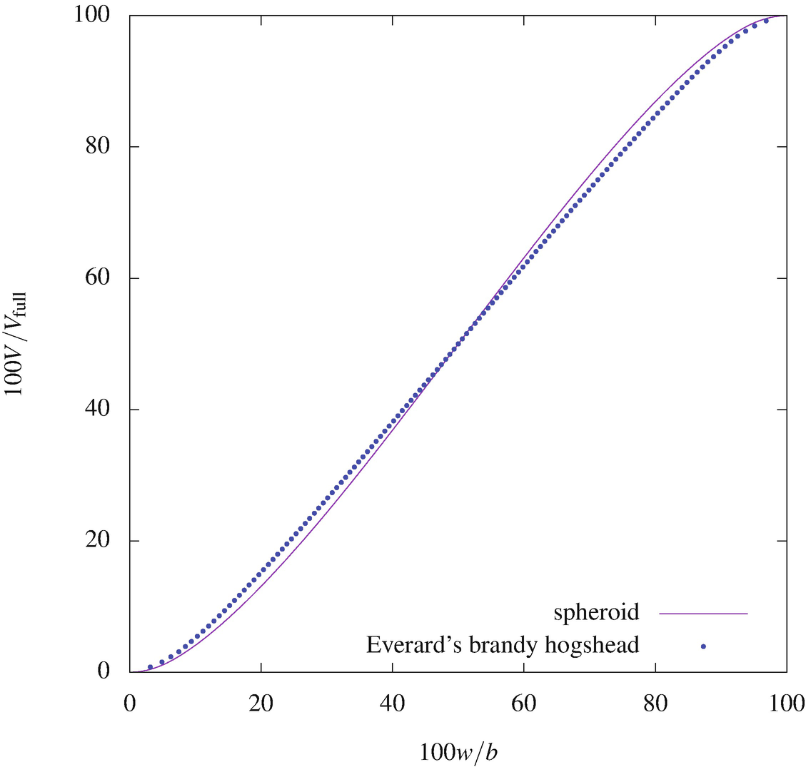 Adams And Bennett Barrel Contour Chart