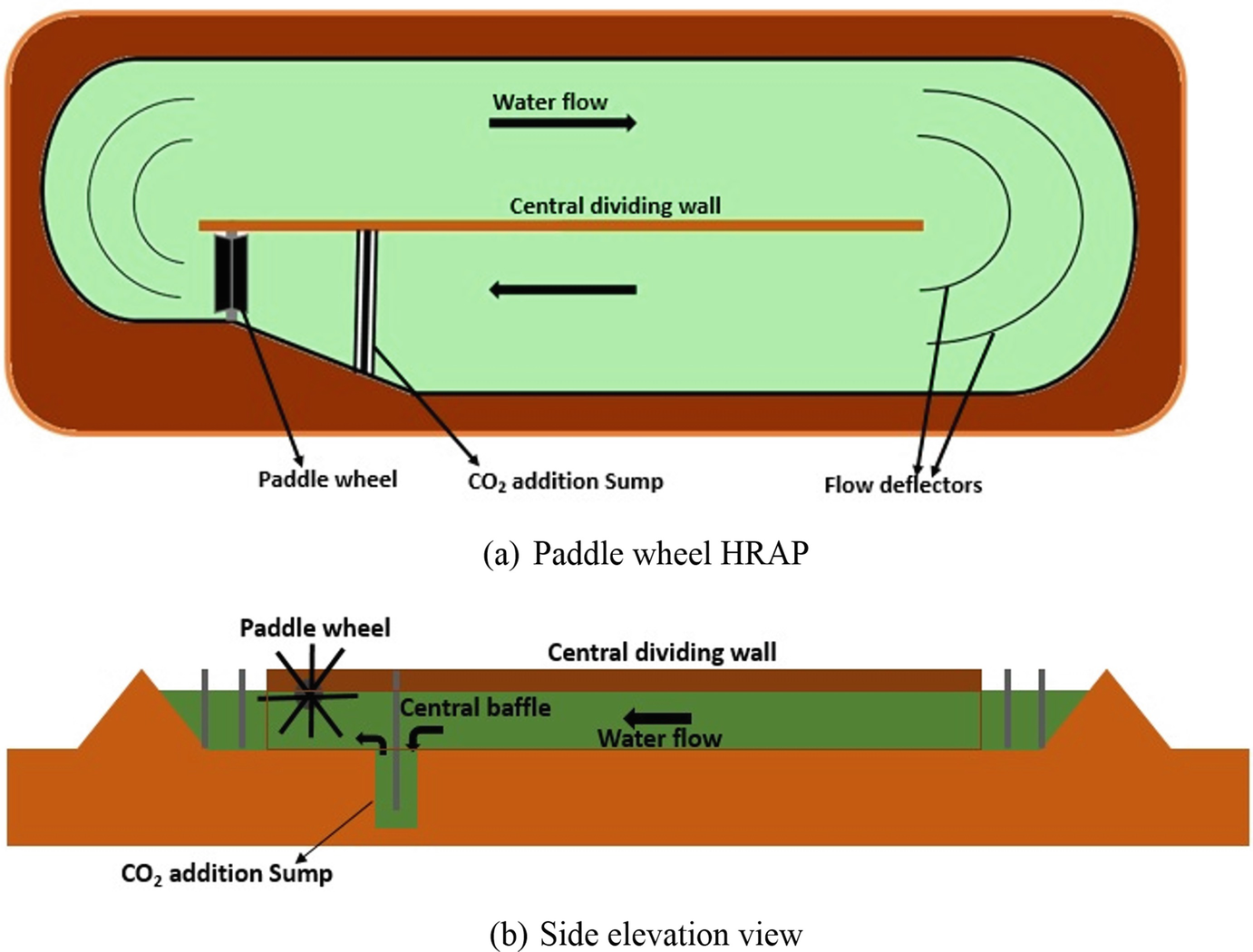Comprehensive Evaluation Of High Rate Algal Ponds Wastewater Treatment And Biomass Production Springerlink