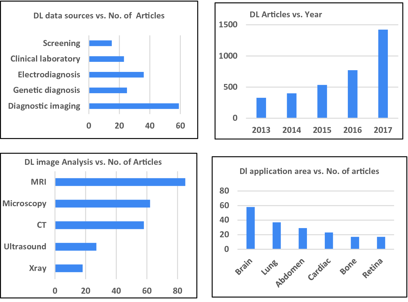 deep learning predictive analytics