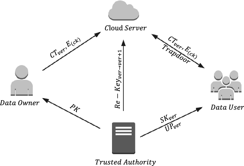 Attribute Based Encryption With Efficient Keyword Search And User Revocation Springerlink