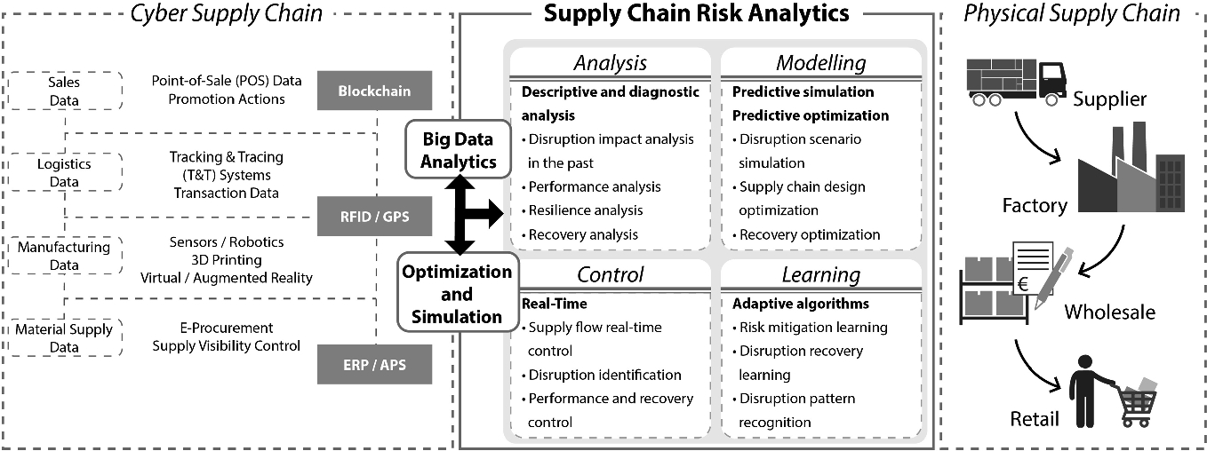 Digital Supply Chain Twins Managing The Ripple Effect Resilience And Disruption Risks By Data Driven Optimization Simulation And Visibility Springerlink