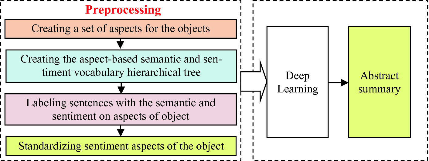 Data Preprocessing to Classify and Aspect-Based Opinions Using Learning | SpringerLink