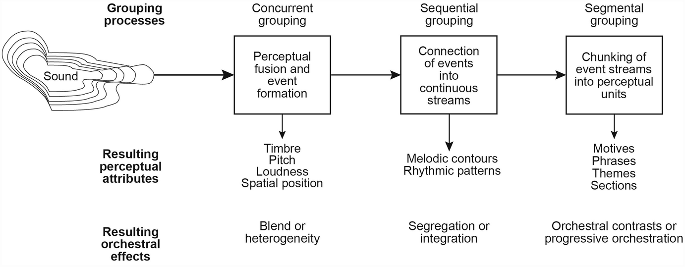 timbre as a structuring force in music springerlink timbre as a structuring force in music