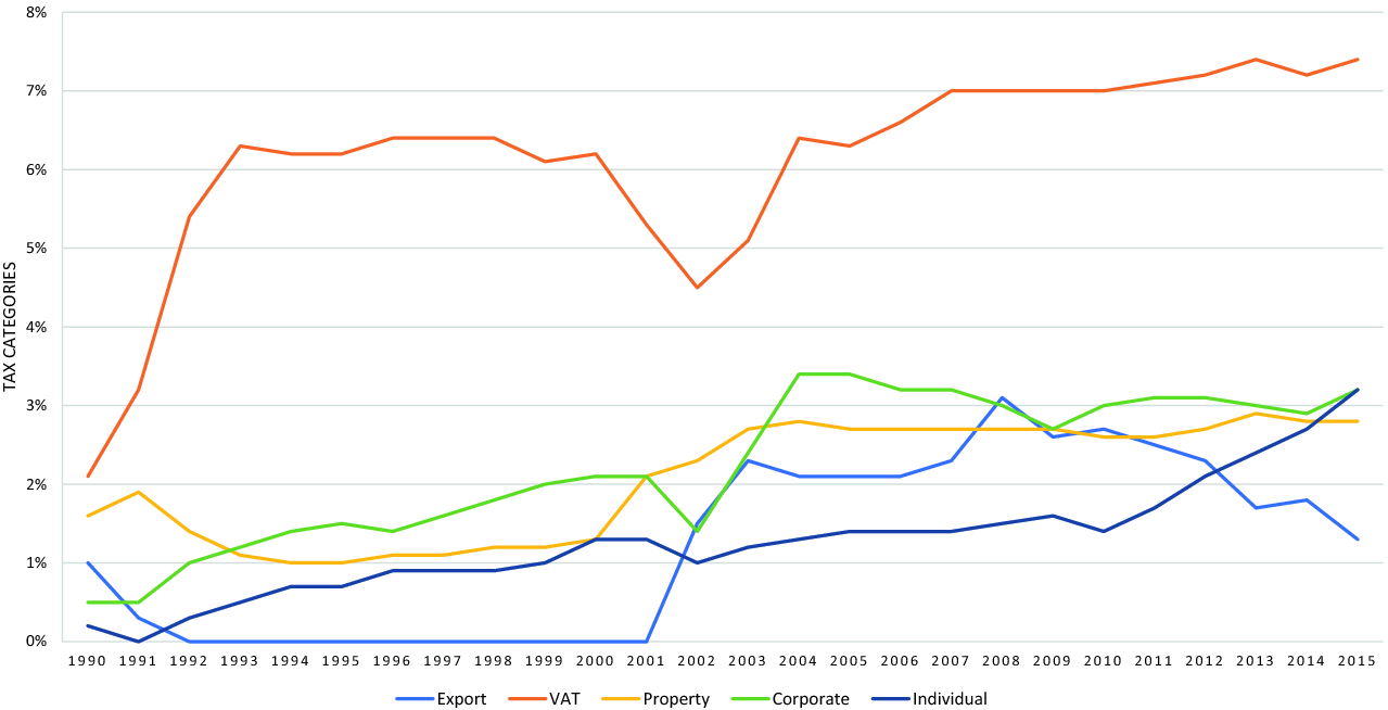 Public Revenue Financial Inclusion And Value Added Tax In - 