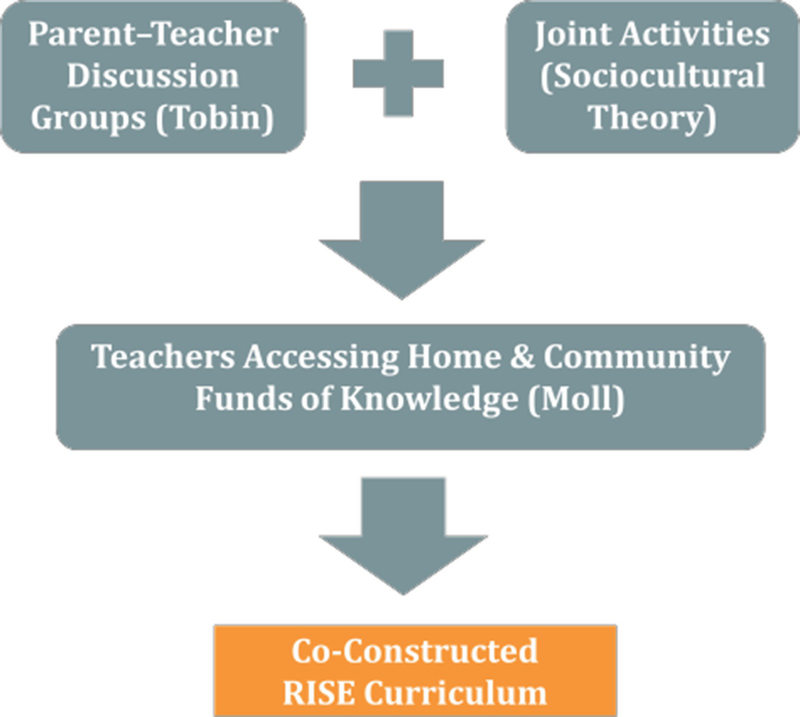 Family School Partnerships In Ethnocultural Communities - 