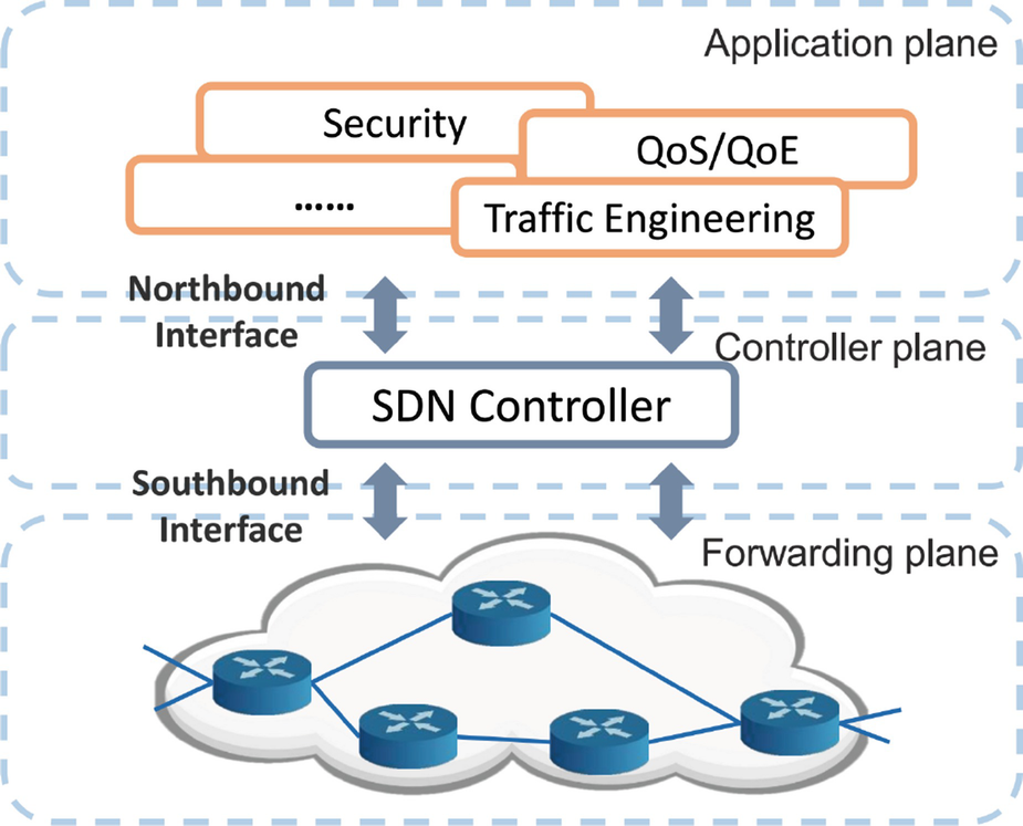 sdn deep learning