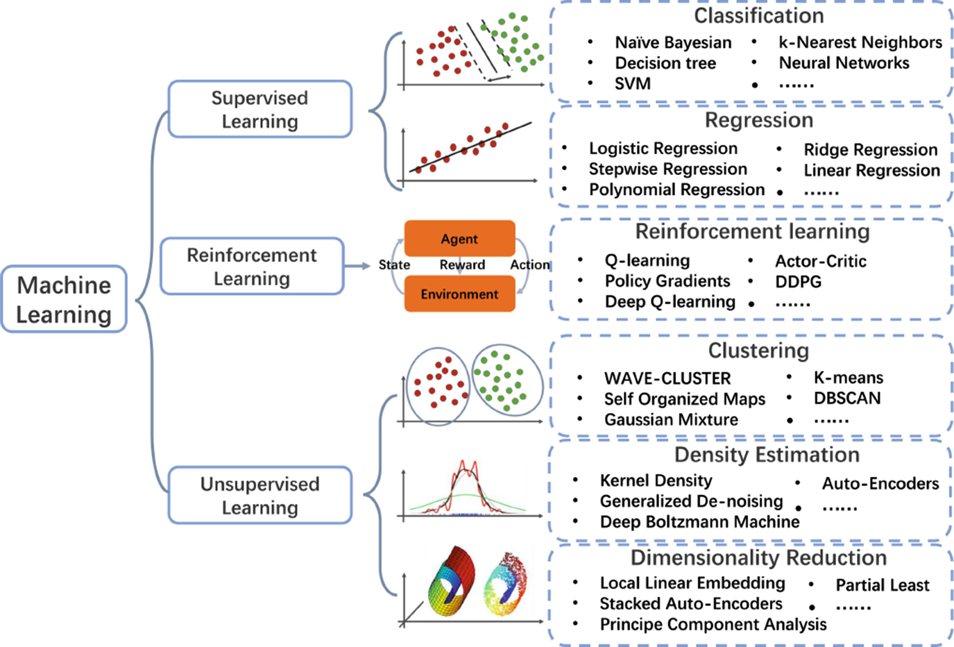 supervised learning and reinforcement learning