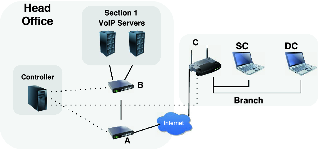Voip Traffic Management Using A Software Defined Networking
