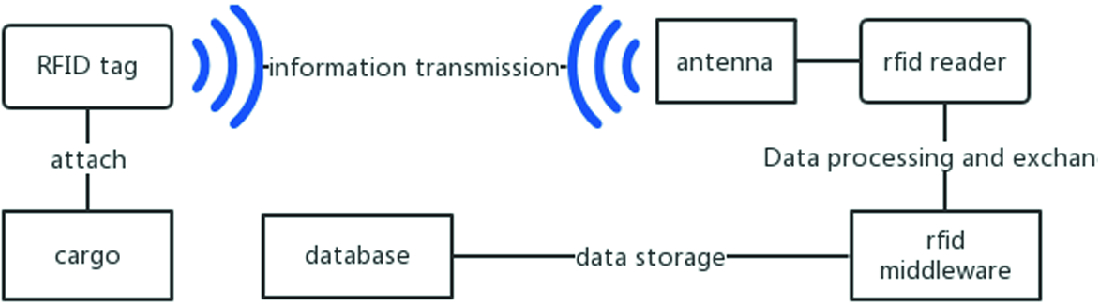 Design Of Modern Logistics Management System Based On Rfid And Nb Iot Springerlink