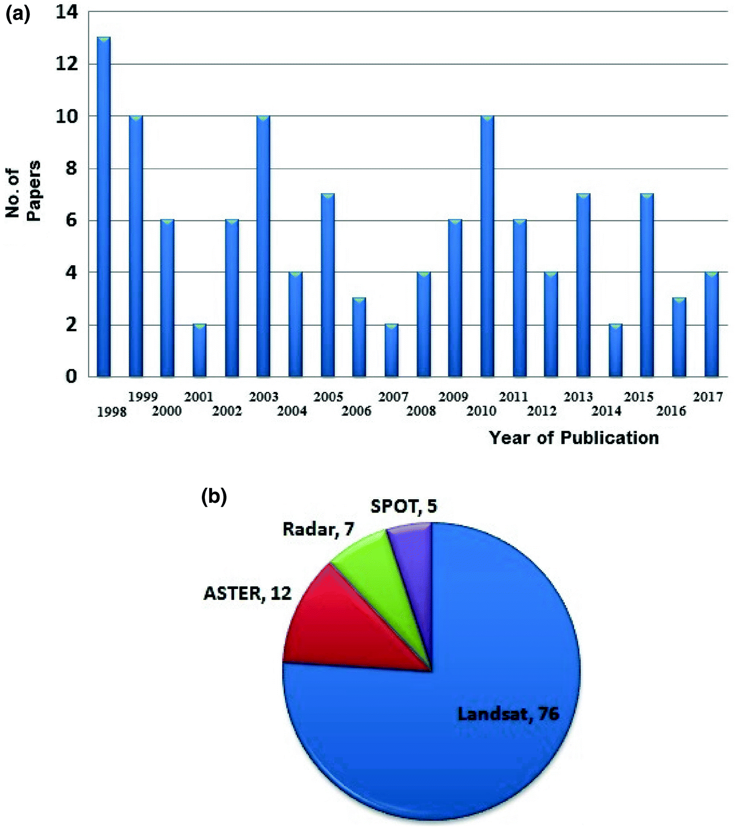 Ced Frequency Allocation Chart