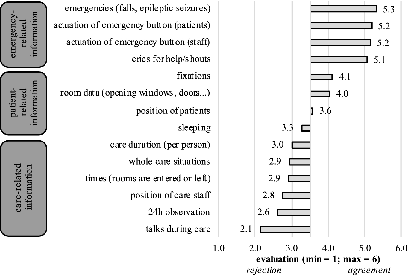 Influence Of User Factors On The Acceptance Of Ambient