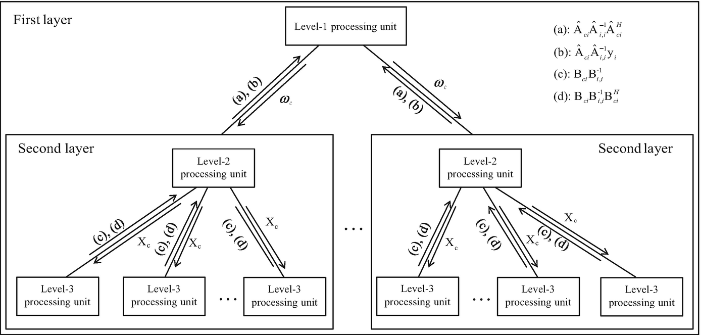 Scalable Signal Detection Dynamic Nested Clustering Springerlink