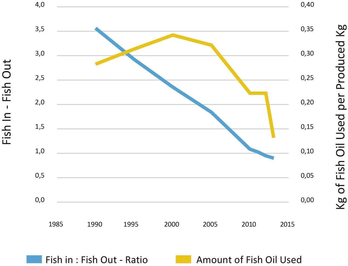 Fish Substitution Chart