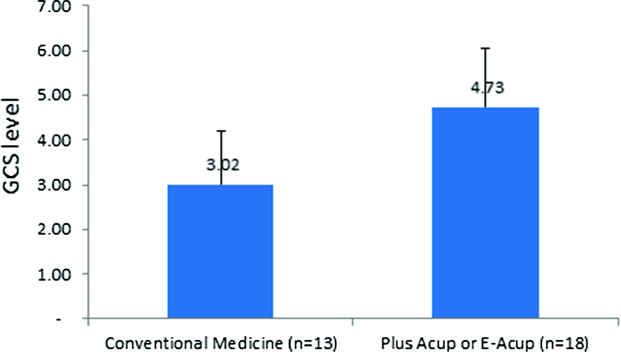 Acupuncture A Therapeutic Modality But Not A Placebo - 